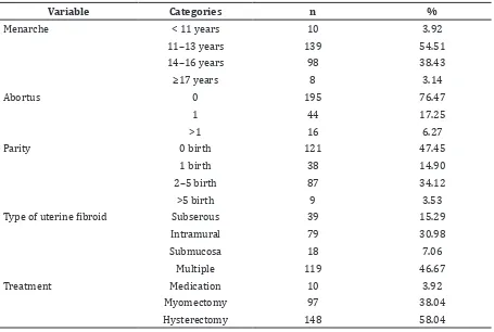 Table 2 Distribution of Uterine Fibroids Based on Obstetrics and Gynecology Status of   Patients in Dr