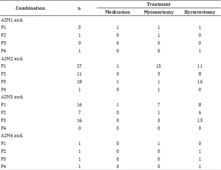 Table 4 Combination of Age, Menarche, Parity on Treatment Option of Uterine Fibroid Based   on Pre-menopause Age