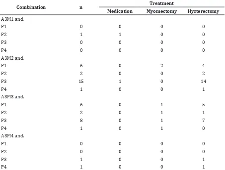 Table 5 Combination of Age, Menarche, Parity on Treatment Option of Uterine Fibroid Based   on Menopause Age
