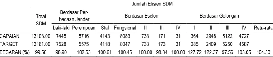 Tabel 1. Besaran Efisiensi Sumber Daya Manusia Dalam Jangka Pendek Pemerintah Daerah Sragen Tahun 2011 