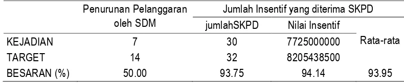 Tabel 3.  Besaran Efektivitas Sumber Daya Manusia Dalam Jangka Pendek Dan Panjang Pemerintah Daerah Sragen Tahun 2011 
