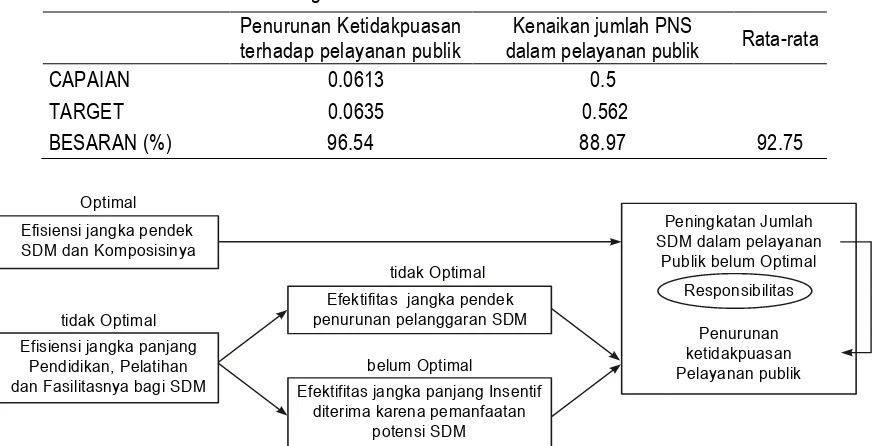 Tabel 4.  Besaran Responsibilitas Kapasitas Sumber Daya Manusia Dalam Jangka Panjang Pemerintah Daerah Sragen Tahun 2011 