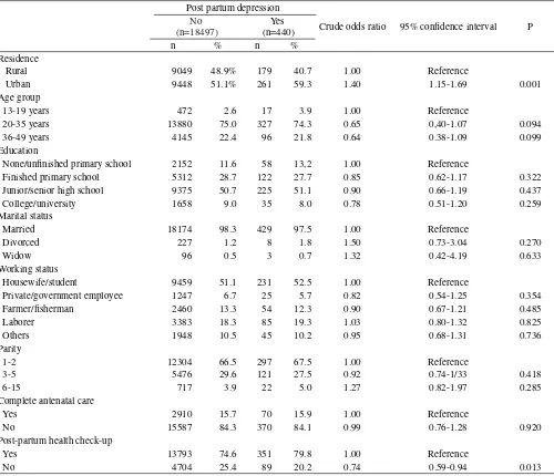 Table 1.  Several demographic, gynecologic factors and risk of  post partum depression 