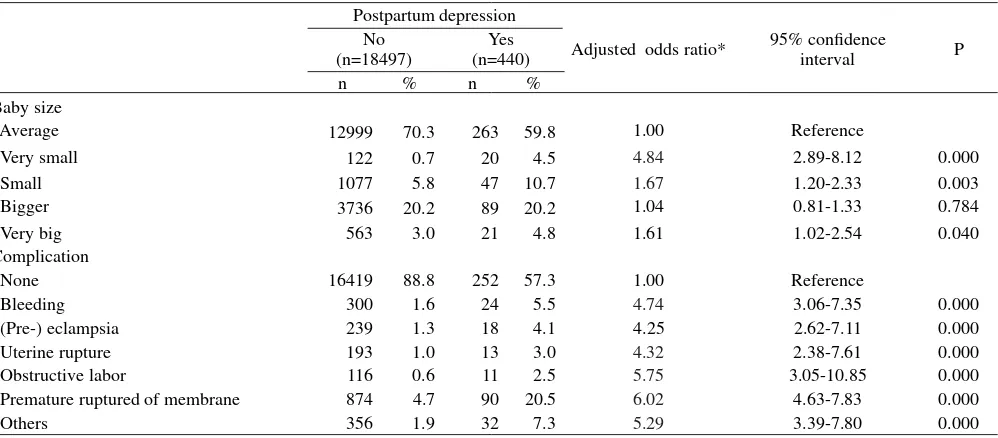 Table 2.  Baby size, symptoms of complication during delivery and risk of  postpartum depression
