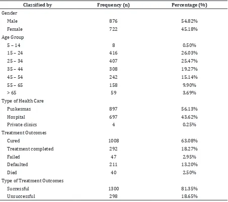 Table 1 Distribution of Pulmonary TB Patients based on Gender, Age Group, Type of Health   Care, and Treatment Outcomes (n = 1,598)