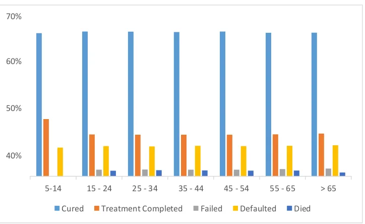 Figure 2 Treatment Outcomes based on Gender