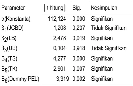Tabel 3. Ringkasan Hasil Uji t 