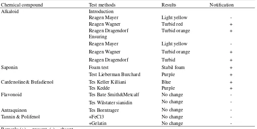 Tabel 1. The phytochemical screening on red castor seeds methanol extract (Jatropha gossypiifolia)