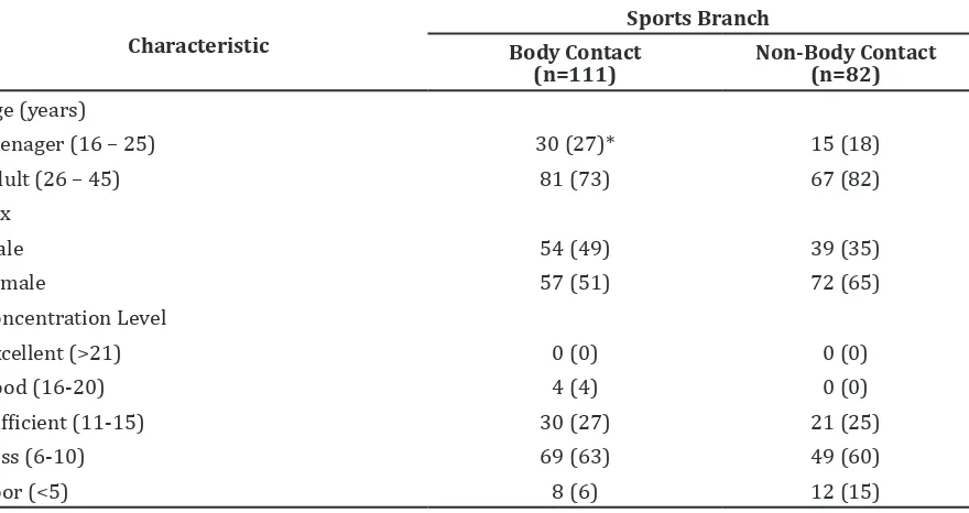 Table 1 Subject Characteristic Distributions on Sports Branch