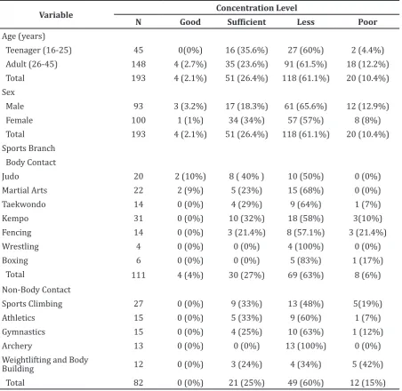 Table 2 Subject Characteristic Distributions on Concentration Level