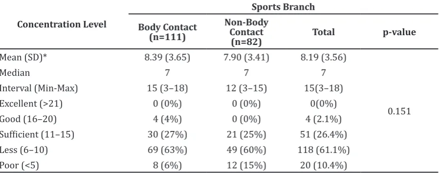 Table 3 Descriptive Data Analysis