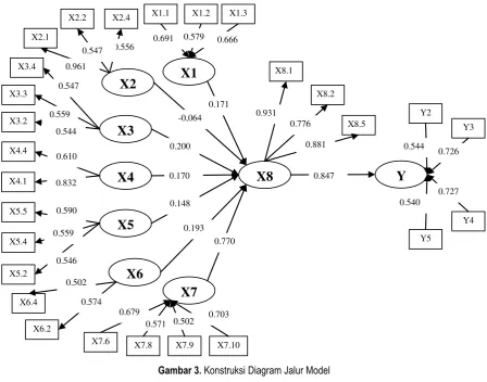 Gambar 3. Konstruksi Diagram Jalur Model 