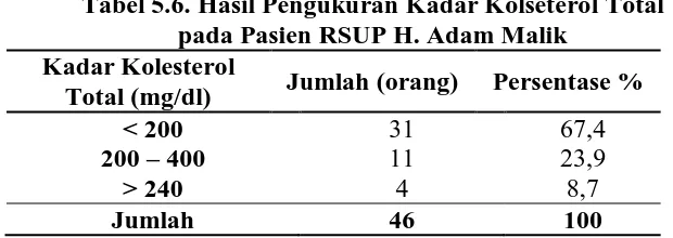 Tabel 5.6. Hasil Pengukuran Kadar Kolseterol Total  pada Pasien RSUP H. Adam Malik 