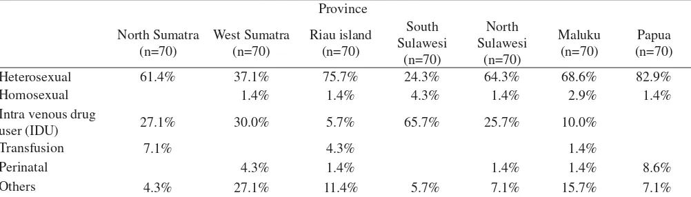 Table 1. Percentage HIV-1 by province and gender
