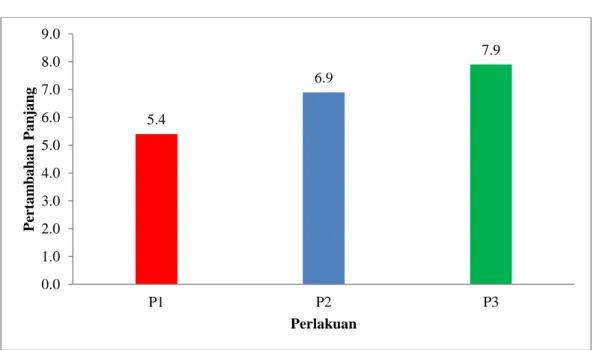 Gambar 2. Pencapaian Panjang Rata-rata Ikan Nila 