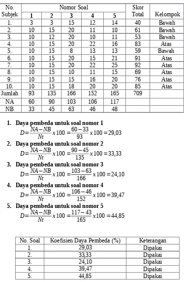 Tabel Persiapan Perhitungan Daya Beda Soal Uraian