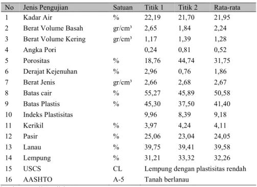 Tabel 1. Sifat Fisik Tanah di Lokasi Dusun Nuareko  No  Jenis Pengujian  Satuan  Titik 1  Titik 2  Rata-rata 