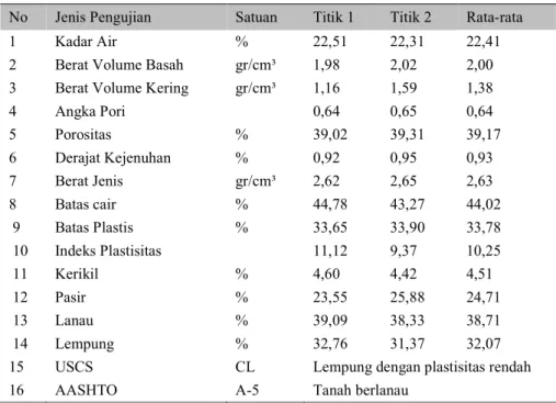 Tabel 4. Sifat Fisik Tanah di Lokasi Dusun Anabha  No  Jenis Pengujian  Satuan  Titik 1  Titik 2  Rata-rata 