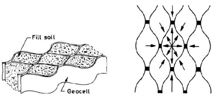 Gambar 2.11 Struktur Geocell 3 dimensi berbentuk sarang lebah (Shukla dan Yin, 2006)