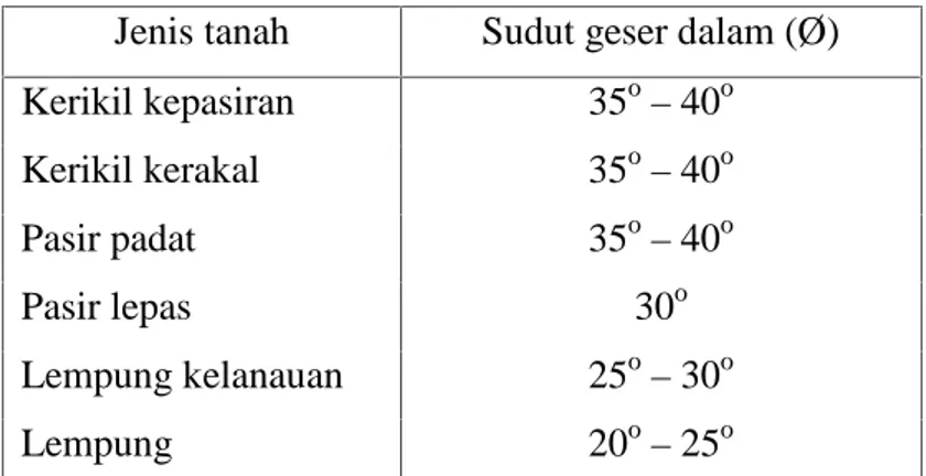 Tabel 3.5. Hubungan antara sudut geser dalam dengan jenis tanah Jenis tanah Sudut geser dalam (Ø)