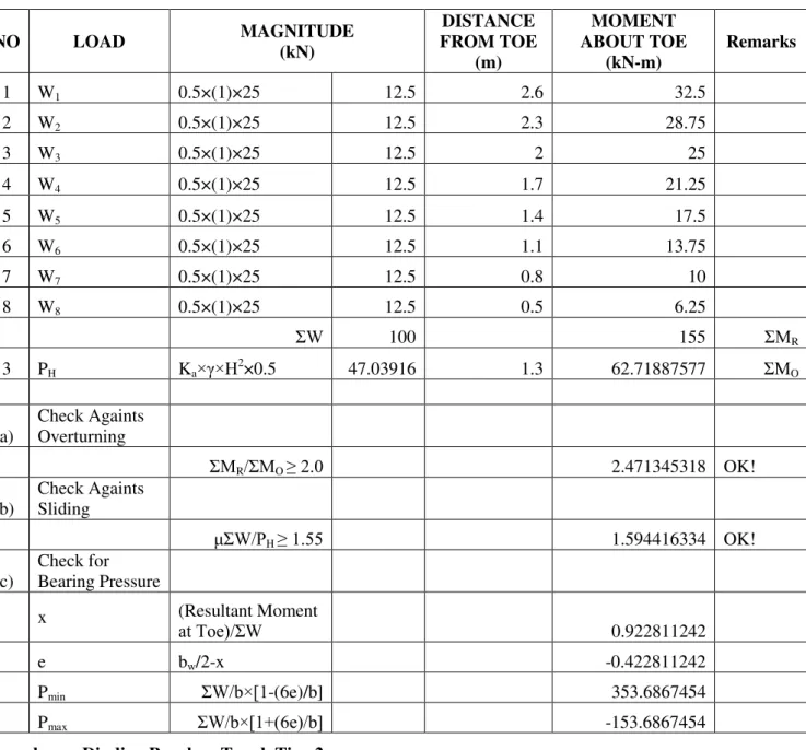 Tabel 2. Input data untuk perhitungan dinding penahan tanah tipe 1 (lanjutan) 