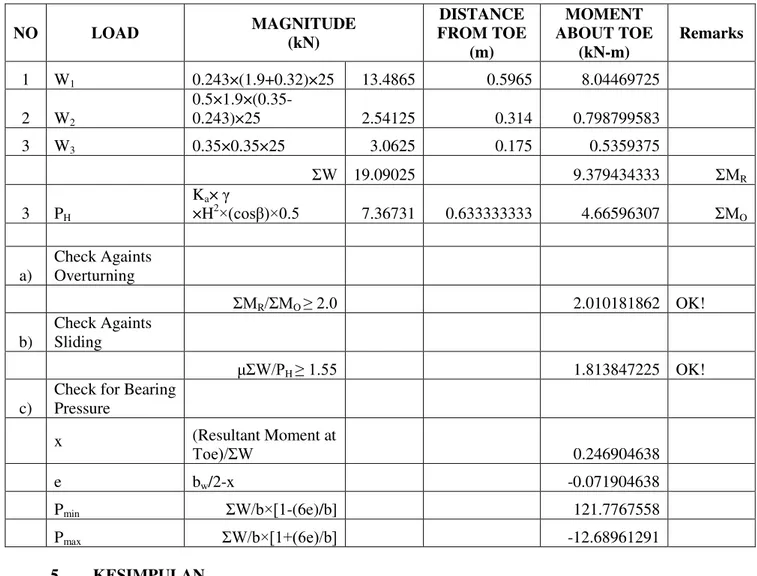Tabel 4. Input data untuk perhitungan dinding penahan tanah tipe 2 (lanjutan) 