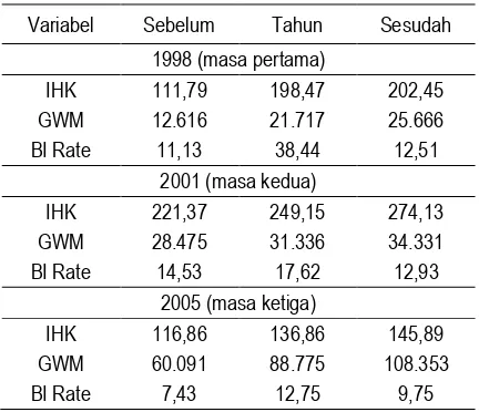 Tabel 2. Penerapatan Kebijakan Giro Wajib Minimum dan BI Rate 