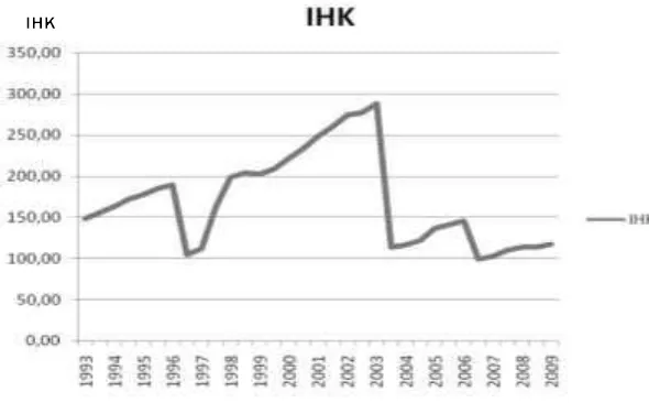 Gambar 2. Perkembangan IHK 1993-2009 