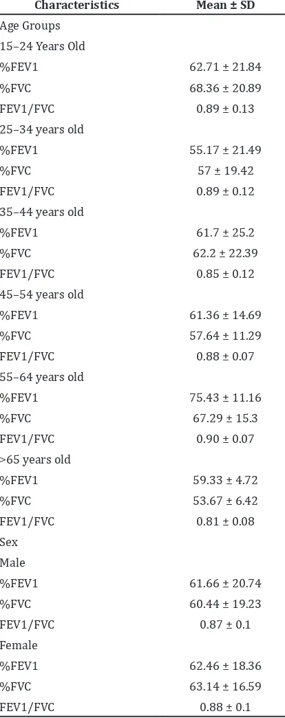 Table 3 Overview of Subjects’ %FEV1,   %FVC and Ratio of FEV1/FVC based   on Age and Sex