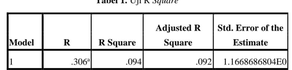 Tabel 1. Uji R Square 