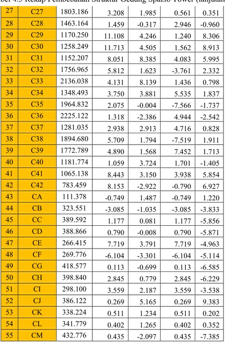 Tabel 4.5 Rekap Pembebanan Struktur Gedung Spazio Tower (lanjutan) 