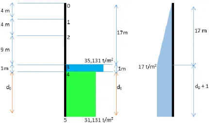Gambar 4.5 Gambar Diagram Lateral dan Tekanan Air Tanah  4.4.2.  Menentukan Kedalaman Soldier Pile sebagai Dinding 