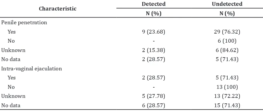 Table 3 Spermatozoa Detection Results Based on Patient Admission with Penile Penetration  