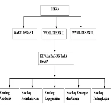 Gambar 2.1. Bagan Struktur Organisasi Fakultas Ekonomi dan Binis Universitas Sumatera Utara 