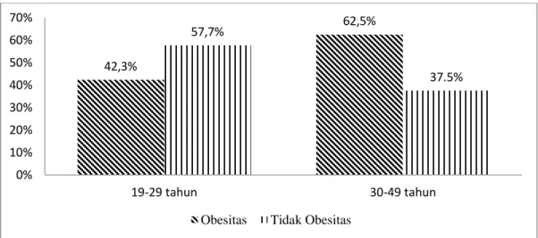 Gambar 3. Diagram batang hubungan umur dengan kejadian obesitas di wilayah  kerja Puskesmas Simalingkar tahun 2019 