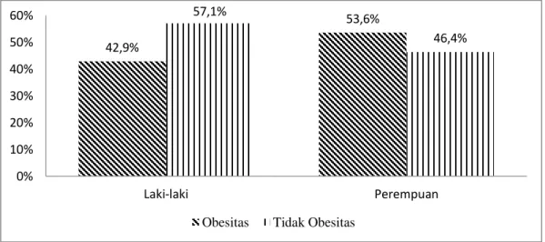 Gambar 4. Diagram batang hubungan jenis kelamin dengan kejadian obesitas di  wilayah kerja Puskesmas Simalingkar tahun 2019 