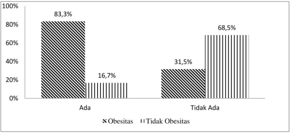 Gambar 5. Diagram batang hubungan riwayat keluarga dengan kejadian obesitas  di wilayah kerja Puskesmas Simalingkar tahun 2019 