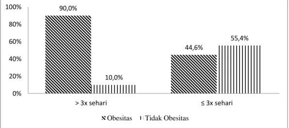 Gambar 6. Diagram batang frekuensi konsumsi makanan pokok dengan kejadian  obesitas di wilayah kerja Puskesmas Simalingkar tahun 2019 
