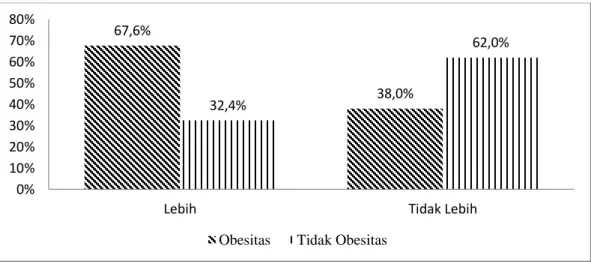 Gambar 7. Diagram batang kecukupan energi dengan kejadian obesitas di wilayah  kerja Puskesmas Simalingkar tahun 2019 