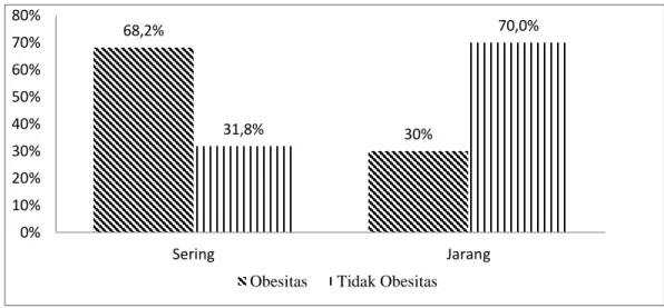 Gambar  8.  Diagram  batang  konsumsi  fast  food  dengan  kejadian  obesitas  di  wilayah kerja Puskesmas Simalingkar tahun 2019 