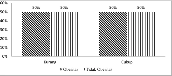 Gambar 9. Diagram batang konsumsi sayur dengan kejadian obesitas di wilayah  kerja Puskesmas Simalingkar tahun 2019 