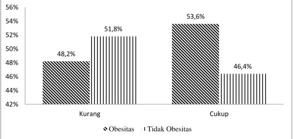 Gambar 10. Diagram batang konsumsi buah dengan kejadian obesitas di wilayah  kerja Puskesmas Simalingkar tahun 2019 