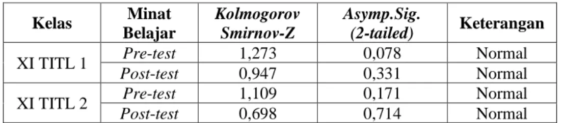 Tabel  Hasil Uji Normalitas Minat Belajar dengan Google Classroom  Kelas  Minat  Belajar  Kolmogorov Smirnov-Z  Asymp.Sig