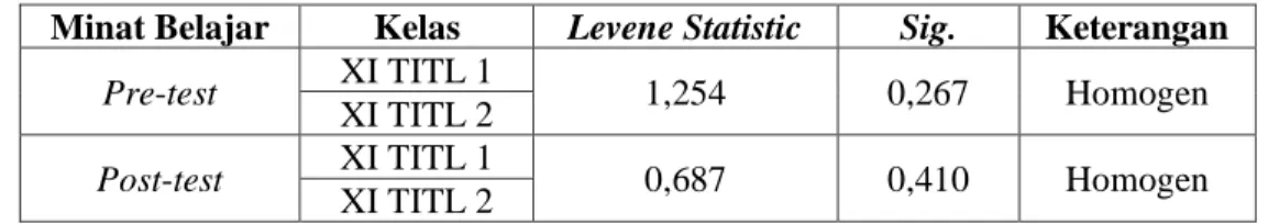 Tabel . Hasil Uji Homogenitas Minat Belajar dengan Google Classroom  Minat Belajar  Kelas  Levene Statistic  Sig