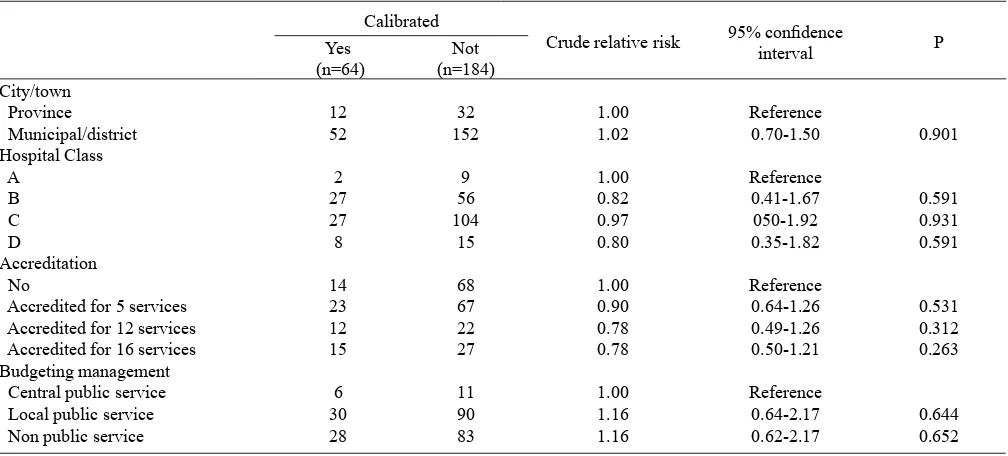 Tabel 2. Relationship between ownership,  teaching hospital and risk of not slit-lamp calibration