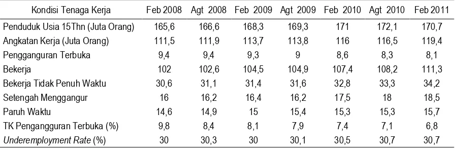 Tabel 1. Kondisi Ketenagakerjaan Agustus 2008-Februari 2011 