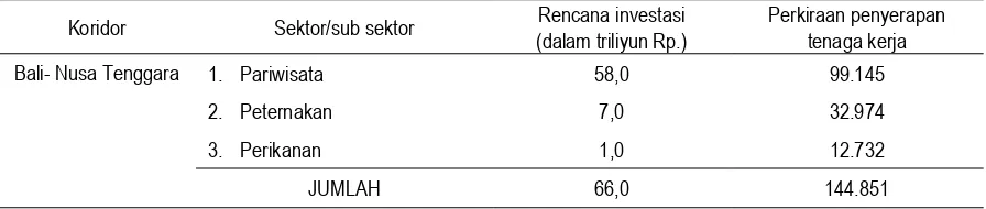 Tabel 3. Perkiraan Kebutuhan Tenaga Kerja Koridor Ekonomi Sumatera 