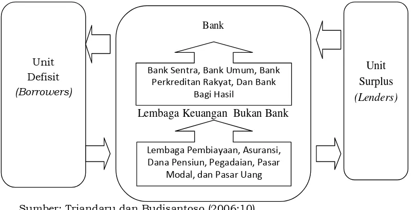 Gambar 1. Proses Transaksi Dana Lembaga Keuangan 
