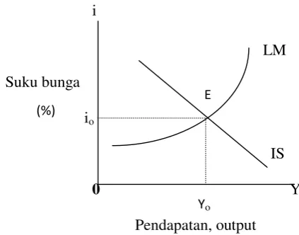 Gambar 2. Ekuilibrium IS-LM 