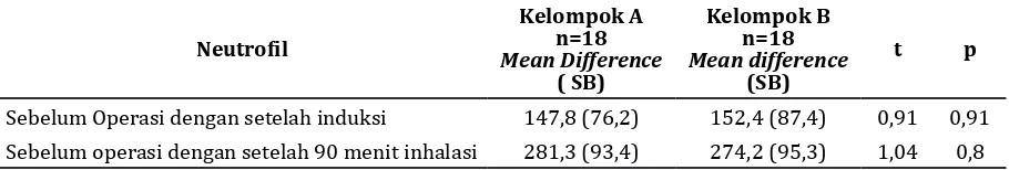 Tabel 4 Perbedaan Efek Sevofluran dengan Halotan terhadap Jumlah Neutrofil 